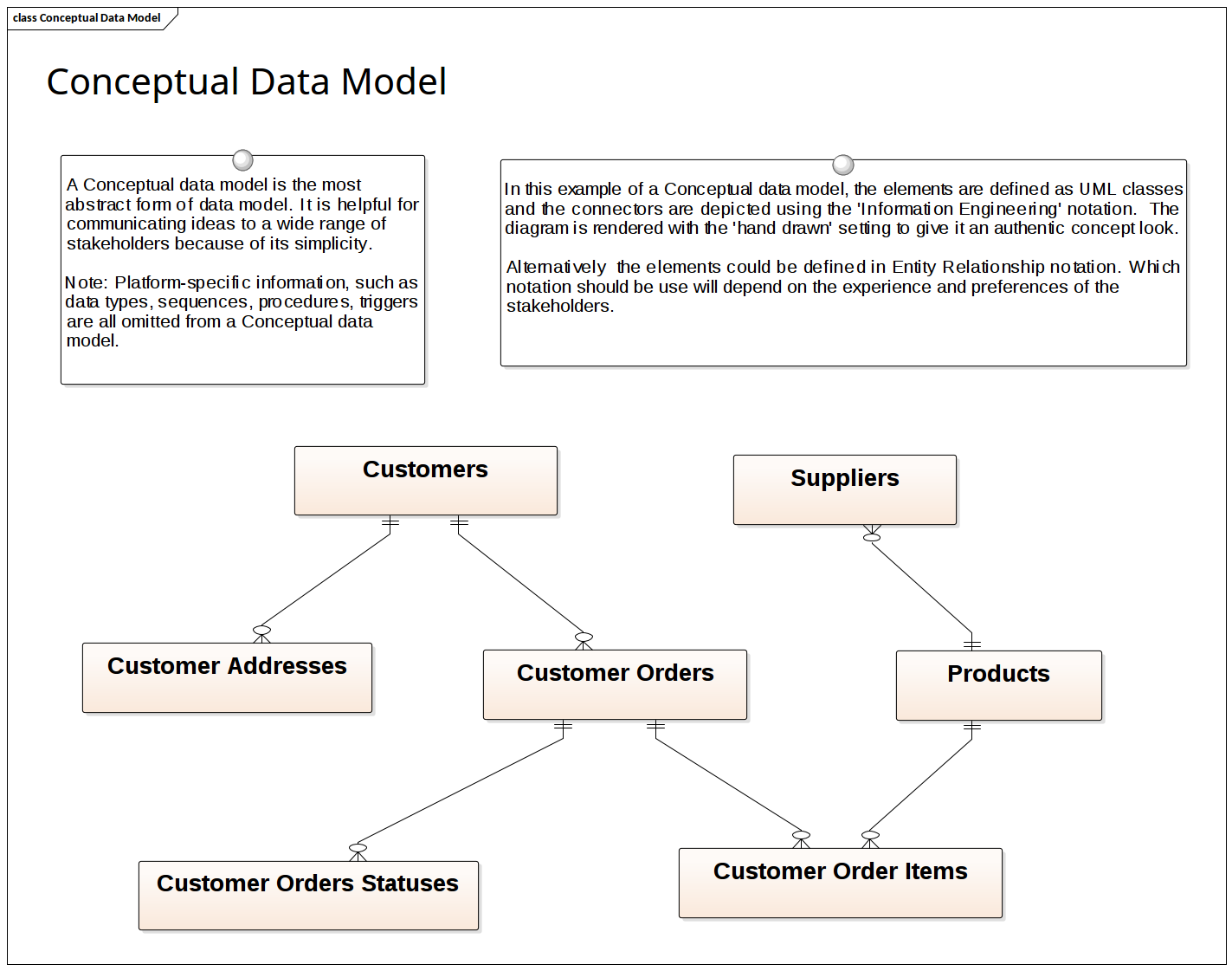 erwin conceptual data model